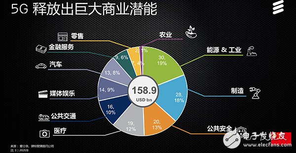 愛(ài)立信：2026年中國(guó)5G帶動(dòng)商業(yè)規(guī)模達(dá)1589億美元  5G部署引領(lǐng)全球