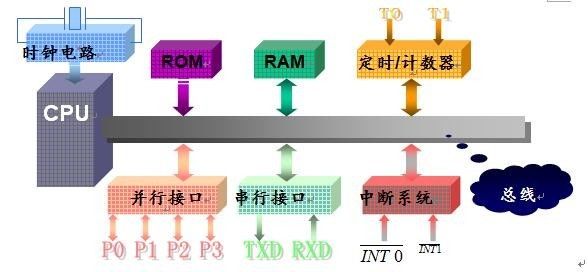 單片機的組成、工作原理、分類、特點以及發(fā)展趨勢