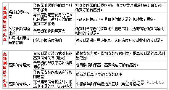 深度圖表解析傳感器故障原因及措施