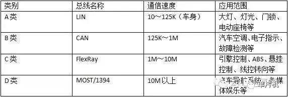 對四大汽車總線：LIN、CAN、FlexRay、MOST的詳細分析