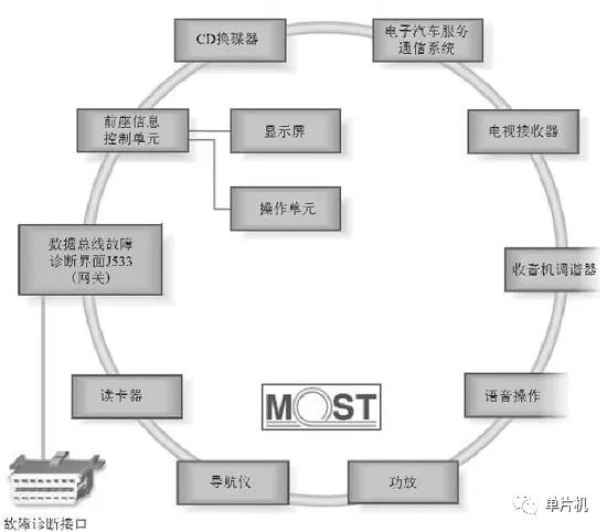 對四大汽車總線：LIN、CAN、FlexRay、MOST的詳細分析