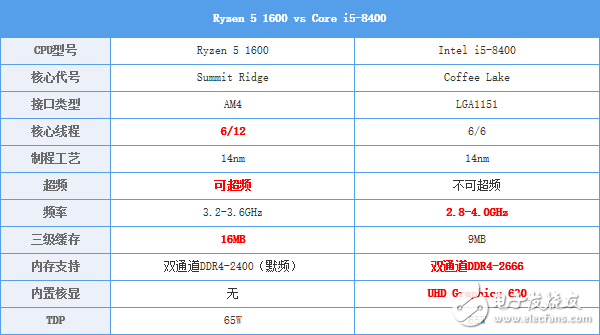 Ryzen 5與八代酷睿i5對(duì)比 誰(shuí)最值得期待