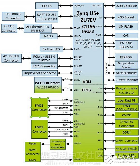 一文了解嵌入式的業(yè)界新寵Aldec TySOM-3-ZU7EV