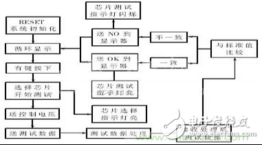 集成電路測(cè)試流程分析  