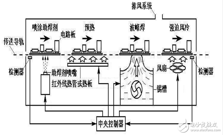 波峰焊接操作步驟及時間控制