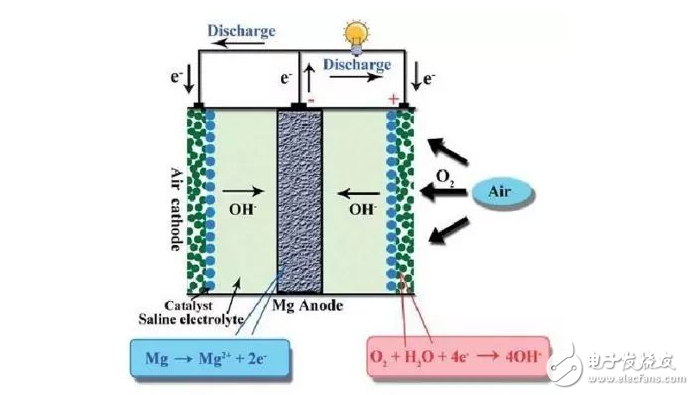 鋅空氣電池原理及應(yīng)用