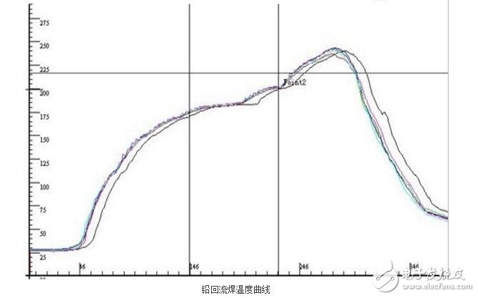 回流焊工作原理和溫度曲線(xiàn)分析