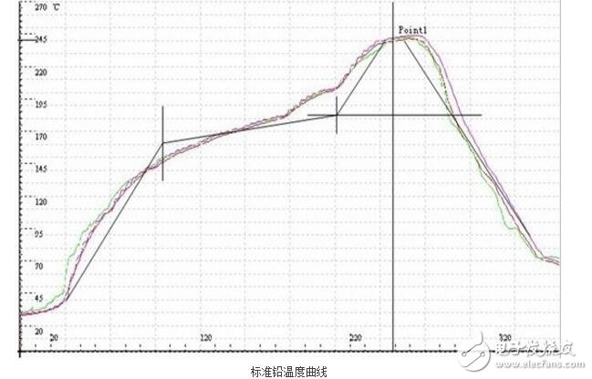 回流焊工作原理和溫度曲線(xiàn)分析