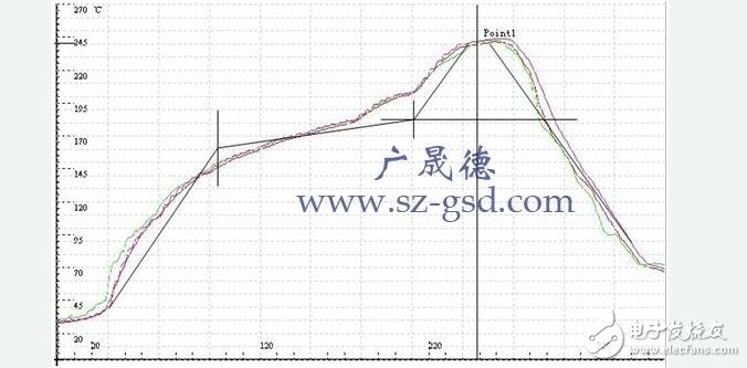 回流焊的溫度曲線怎么設(shè)置