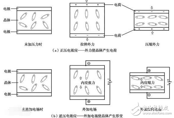 逆壓電效應的原理與應用