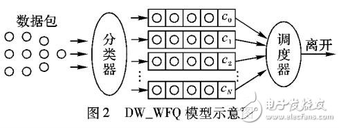 面向網(wǎng)絡(luò)能效優(yōu)化的動(dòng)態(tài)權(quán)重隊(duì)列管理算法