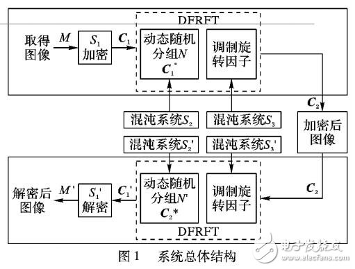 混沌動態(tài)隨機分組與隨機調制FRFT旋轉因子