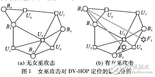 無線傳感器網(wǎng)絡(luò)安全定位方法