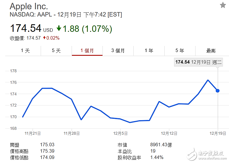 iPhone X熱潮已退 蘋果股價(jià)正走入向下階段