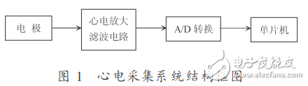 AD574在心電采集系統(tǒng)中的應用