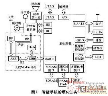 基于智能手機系統(tǒng)架構(gòu)優(yōu)化的低功耗設計方案