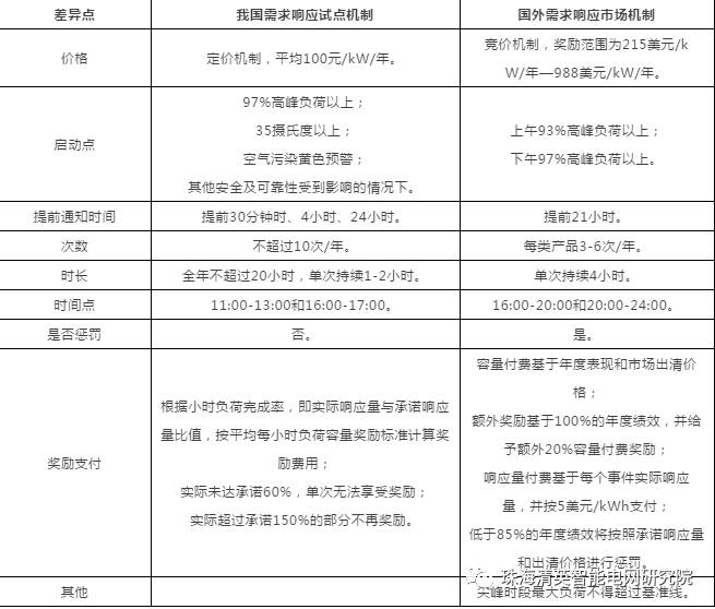 對比國內(nèi)外需求響應機制異同為促進儲能技術做出的機制調(diào)整方向