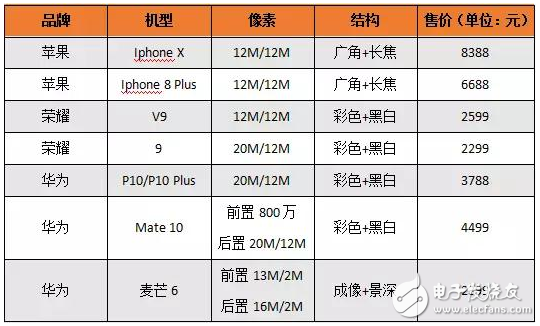 2017年18款雙攝機型盤點 誰在受益？