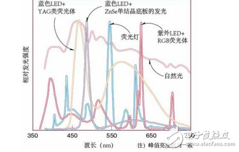 LED的發(fā)光光譜