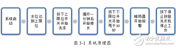 電氣控制系統(tǒng)實(shí)訓(xùn)論文PLC全自動(dòng)洗衣機(jī)系統(tǒng)設(shè)計(jì)方案