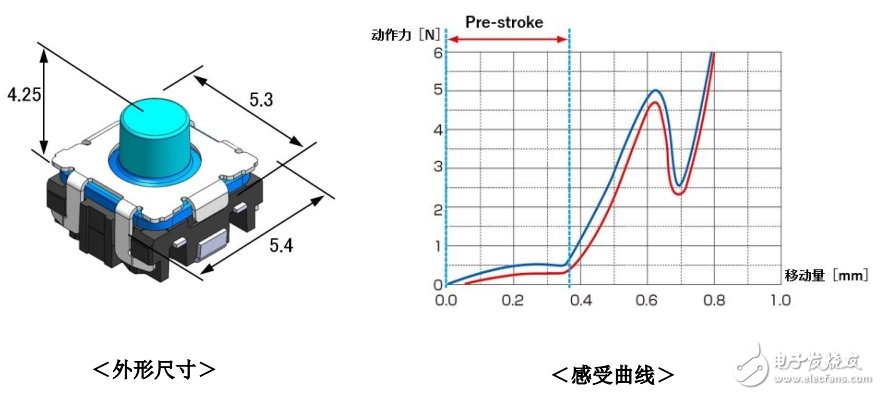 阿爾卑斯電氣推出車載用TACT SwitchTM“SKTQ 系列 2017年12月量產(chǎn)