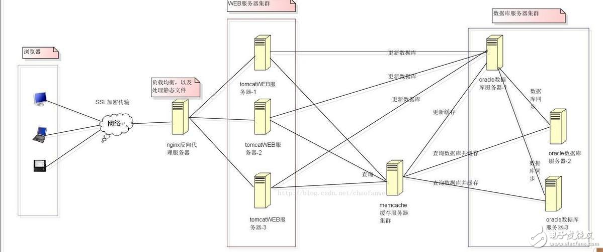  集群_負載均衡_分布式的區(qū)別是什么  