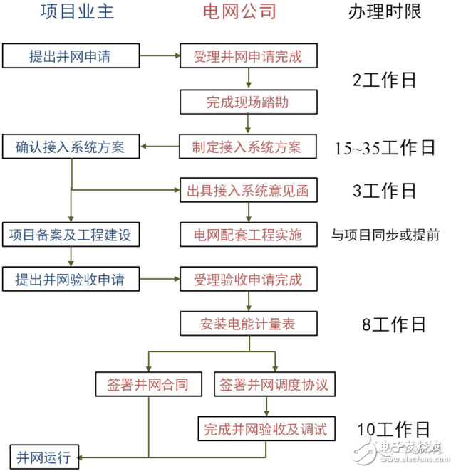  分布式光伏發(fā)電國(guó)家有什么政策