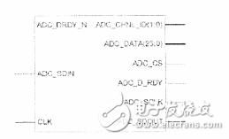 基于FPGA的ADS1256芯片控制器設(shè)計(jì) 