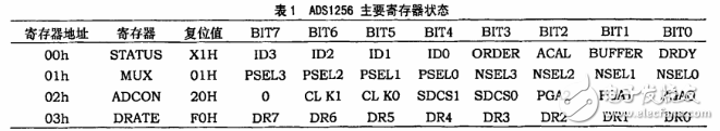 ADS1256在高精度數(shù)據(jù)采集系統(tǒng)的應(yīng)用