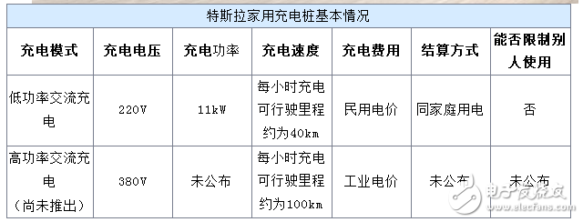 特斯拉家用充電樁參數(shù)及規(guī)格