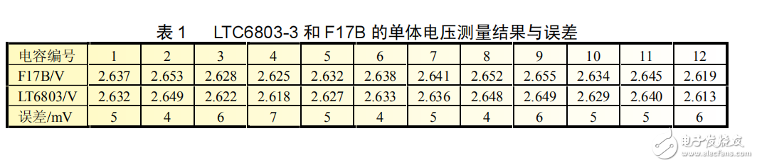 基于LTC6803-3的超級電容器組管理系統(tǒng)