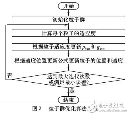 基于灰度平均梯度與粒子群優(yōu)化PSO算法的散焦圖像模糊參數(shù)估計