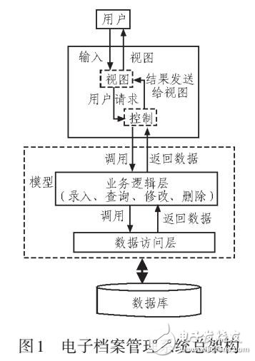 基于Web的電子檔案管理系統(tǒng)設計