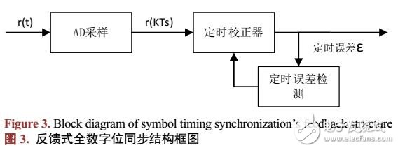 MPPSK數(shù)字接收機位同步算法設計與實現(xiàn)