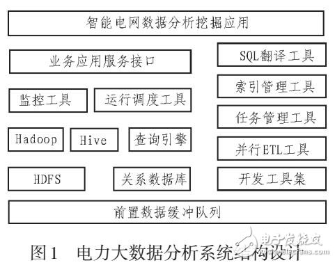 基于電力大數(shù)據(jù)調(diào)度云的優(yōu)化分析