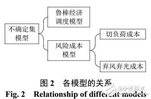 電動汽車的微網(wǎng)魯棒經(jīng)濟(jì)調(diào)度