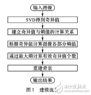 基于SVD和最大熵的缺陷圖像背景建模方法