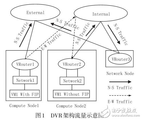 基于OpenStack的分布式虛擬路由流量統(tǒng)計(jì)設(shè)計(jì)研究