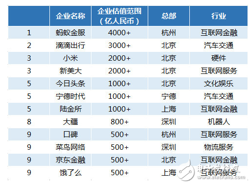 胡潤研究院首次發(fā)布獨(dú)角獸指數(shù) 螞蟻金服小米名列前茅