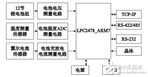 基于LTC6804－2的鋰電池SOC應(yīng)用研究