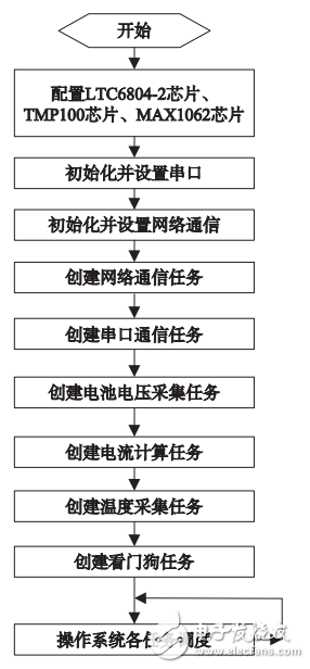 基于LTC6804－2的鋰電池SOC應(yīng)用研究