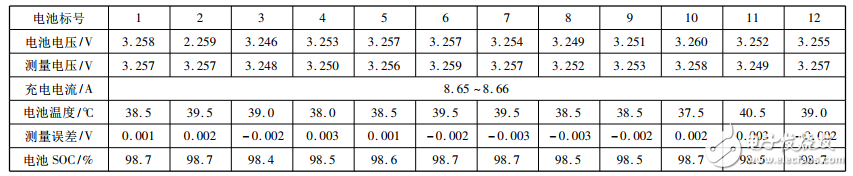 基于LTC6804－2的鋰電池SOC應(yīng)用研究