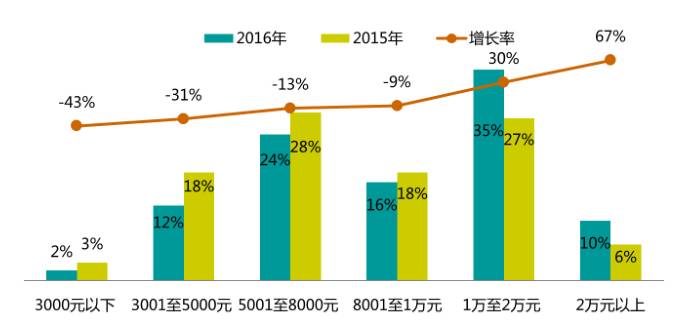 2017年的開發(fā)者們！