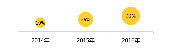 2017年的開發(fā)者們！