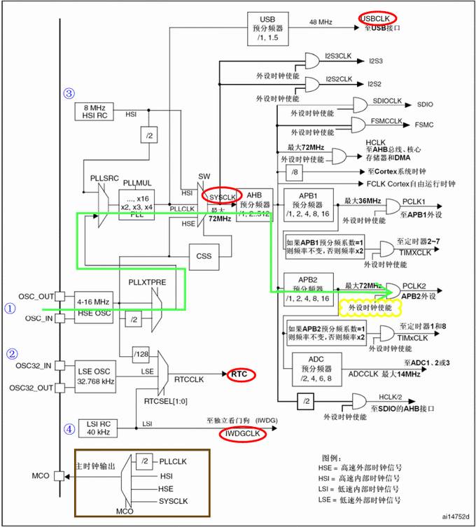 深度剖析STM32時鐘系統(tǒng)