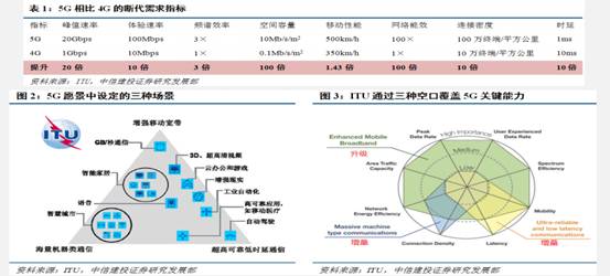 十二圖解5G的現(xiàn)狀和未來(lái)