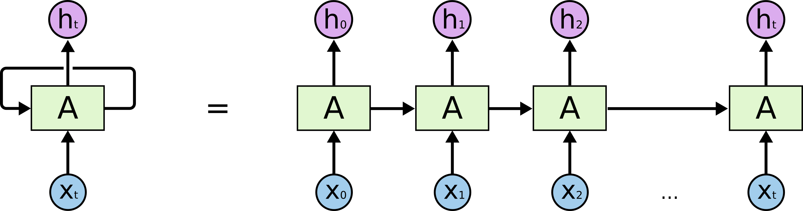 在機(jī)器學(xué)習(xí)中如何進(jìn)行基本翻譯