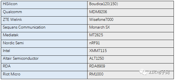 細(xì)數(shù)一下目前場內(nèi)生產(chǎn)NB-IoT芯片的玩家都有哪些