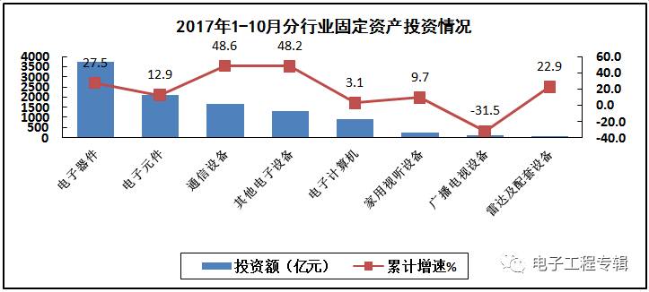 2017年電子信息制造業(yè)前十個月的生產(chǎn)與銷售情況