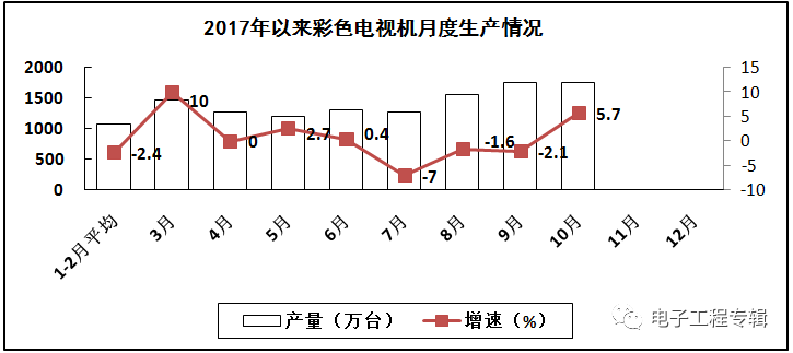 2017年電子信息制造業(yè)前十個月的生產(chǎn)與銷售情況